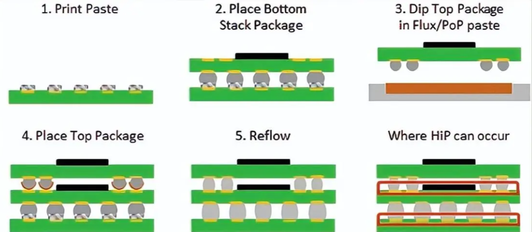 PoP疊層封裝與光電路技術(shù)市場應(yīng)用分析及合明科技堆疊封裝清洗劑介紹